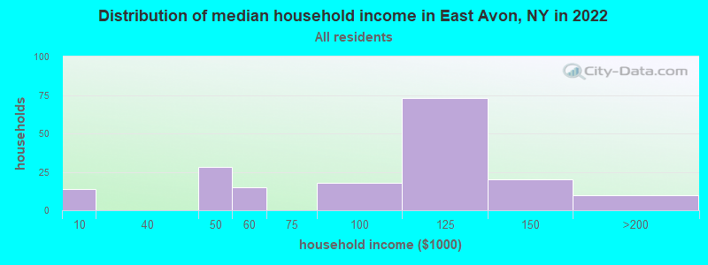 Distribution of median household income in East Avon, NY in 2022