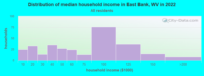 Distribution of median household income in East Bank, WV in 2022