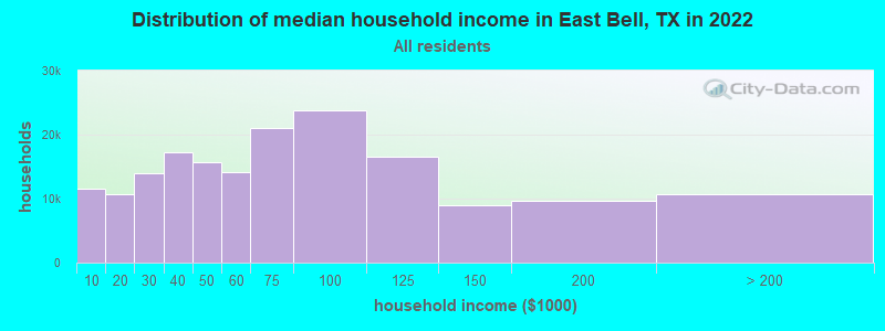 Distribution of median household income in East Bell, TX in 2022