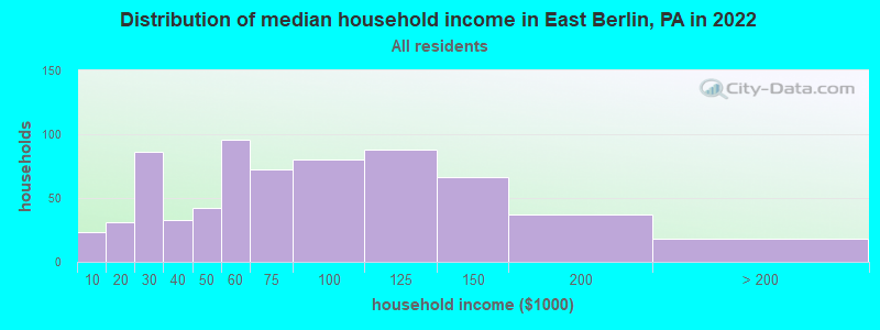 Distribution of median household income in East Berlin, PA in 2022