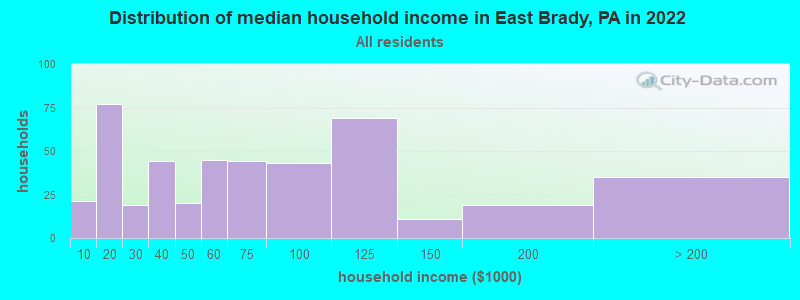 Distribution of median household income in East Brady, PA in 2022