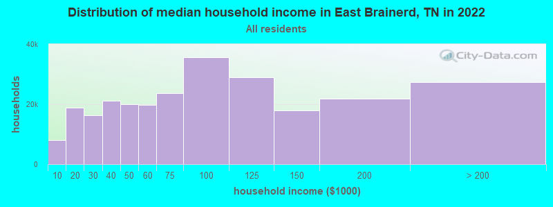 Distribution of median household income in East Brainerd, TN in 2021