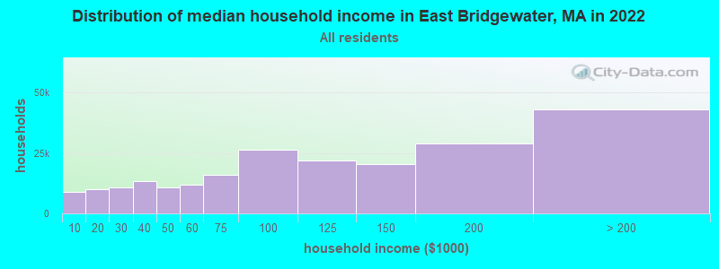 Distribution of median household income in East Bridgewater, MA in 2021