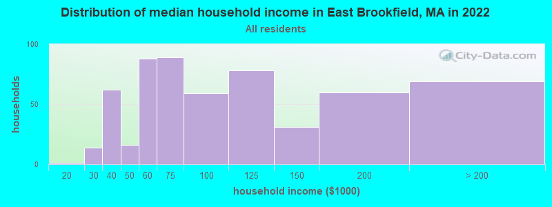Distribution of median household income in East Brookfield, MA in 2022