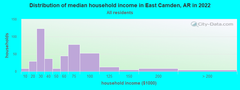 Distribution of median household income in East Camden, AR in 2022