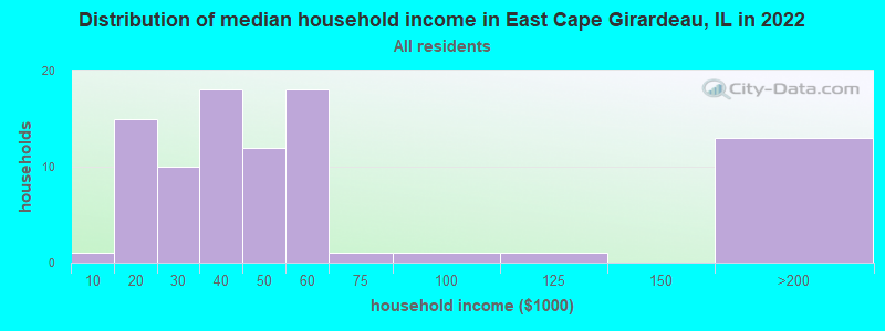Distribution of median household income in East Cape Girardeau, IL in 2022