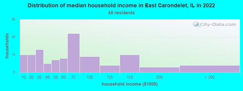 Distribution of median household income in East Carondelet, IL in 2022