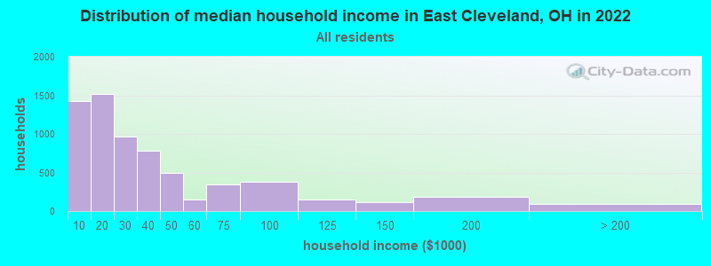 Distribution of median household income in East Cleveland, OH in 2019