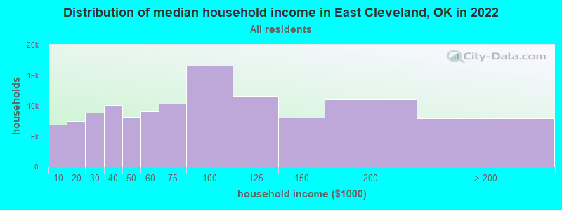 Distribution of median household income in East Cleveland, OK in 2019