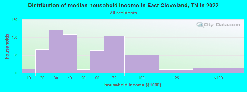 Distribution of median household income in East Cleveland, TN in 2019