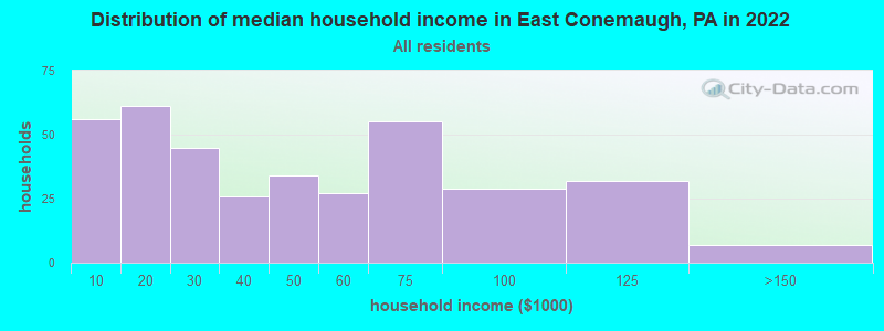 Distribution of median household income in East Conemaugh, PA in 2022
