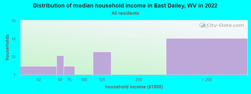 Distribution of median household income in East Dailey, WV in 2022