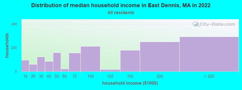 Distribution of median household income in East Dennis, MA in 2022