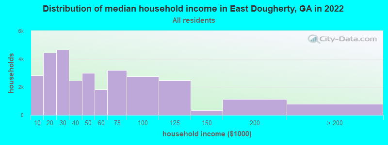 Distribution of median household income in East Dougherty, GA in 2019