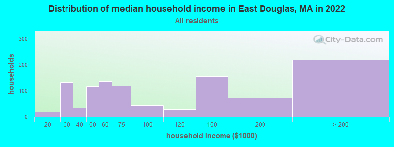 Distribution of median household income in East Douglas, MA in 2022