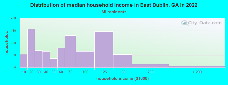 Distribution of median household income in East Dublin, GA in 2022