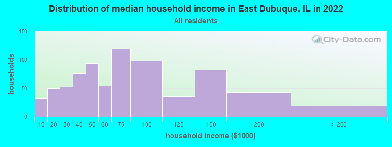 Distribution of median household income in East Dubuque, IL in 2022