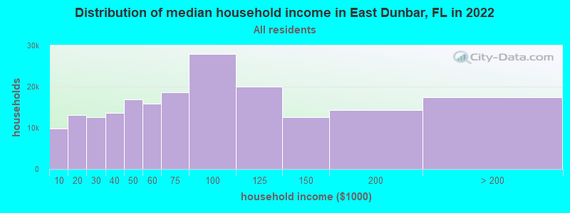 Distribution of median household income in East Dunbar, FL in 2022