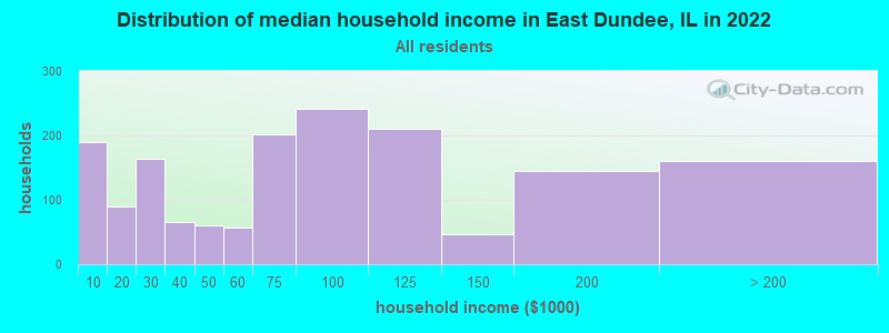 Distribution of median household income in East Dundee, IL in 2019