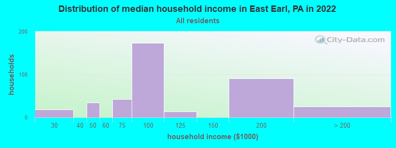 Distribution of median household income in East Earl, PA in 2022