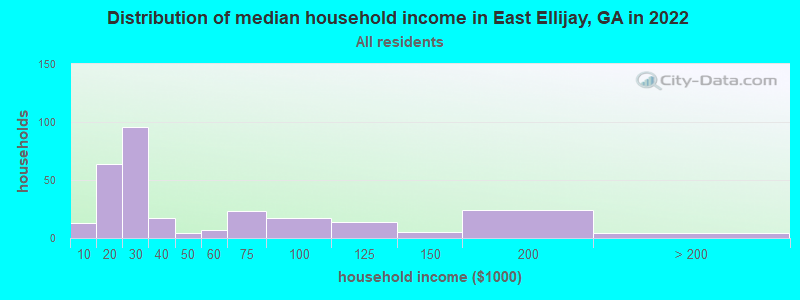 Distribution of median household income in East Ellijay, GA in 2021