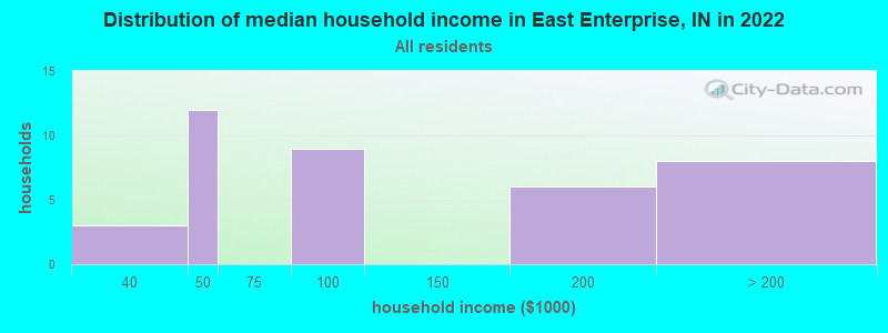 Distribution of median household income in East Enterprise, IN in 2022