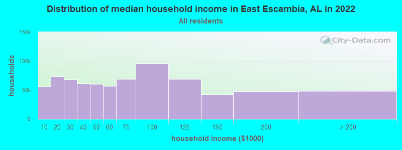 Distribution of median household income in East Escambia, AL in 2022