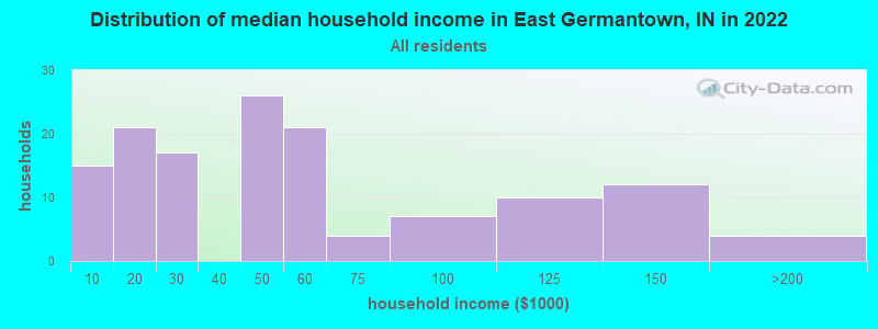 Distribution of median household income in East Germantown, IN in 2022