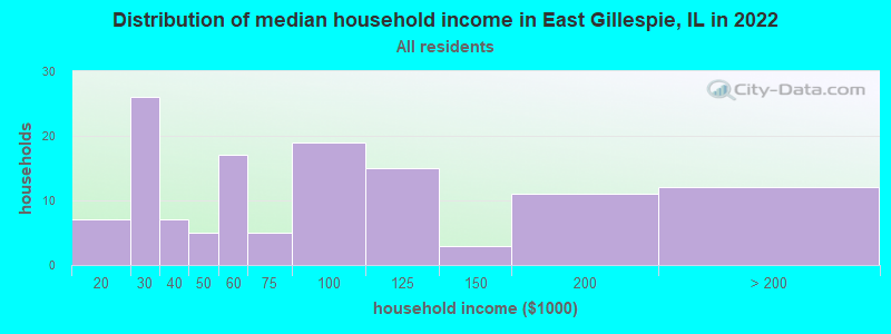 Distribution of median household income in East Gillespie, IL in 2022