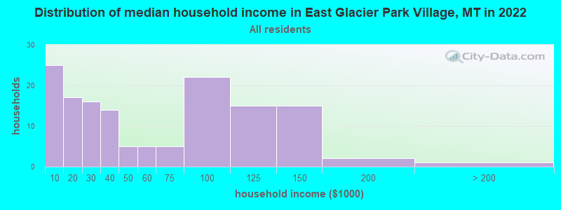 Distribution of median household income in East Glacier Park Village, MT in 2022