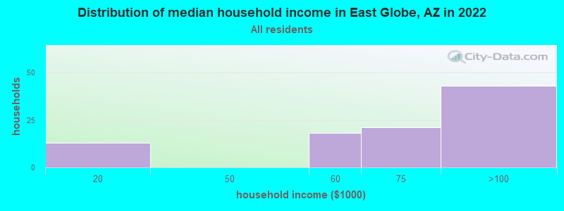 Distribution of median household income in East Globe, AZ in 2022