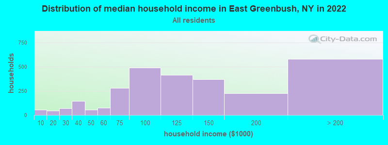 Distribution of median household income in East Greenbush, NY in 2021