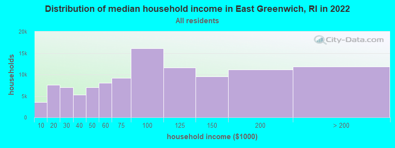 Distribution of median household income in East Greenwich, RI in 2019