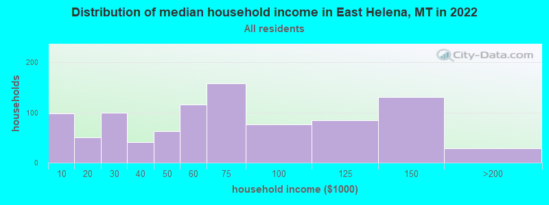 Distribution of median household income in East Helena, MT in 2022