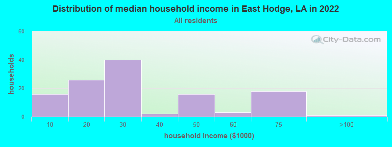 Distribution of median household income in East Hodge, LA in 2022