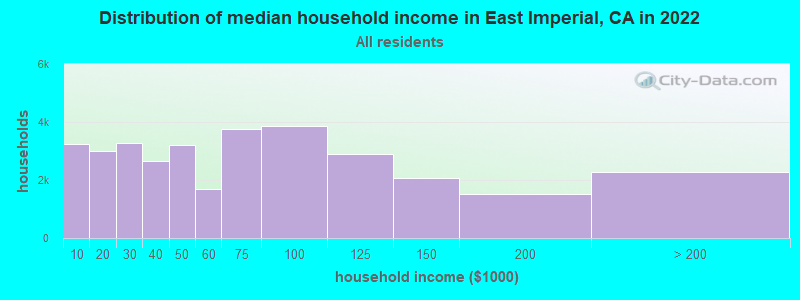 Distribution of median household income in East Imperial, CA in 2022