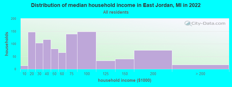 Distribution of median household income in East Jordan, MI in 2022