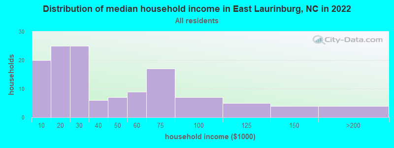 Distribution of median household income in East Laurinburg, NC in 2022