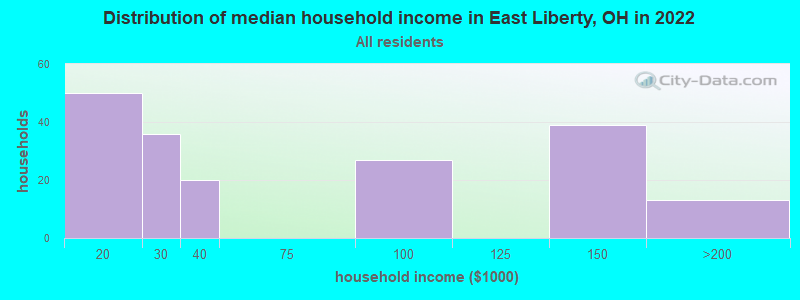 Distribution of median household income in East Liberty, OH in 2022