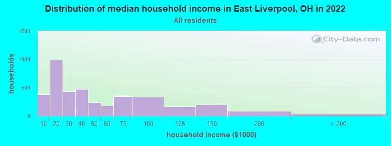 Distribution of median household income in East Liverpool, OH in 2019