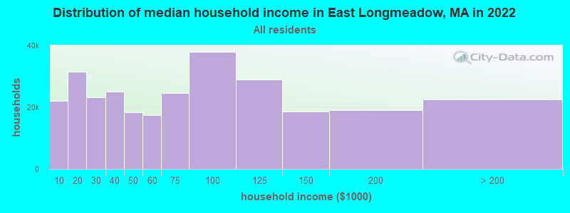 Distribution of median household income in East Longmeadow, MA in 2019