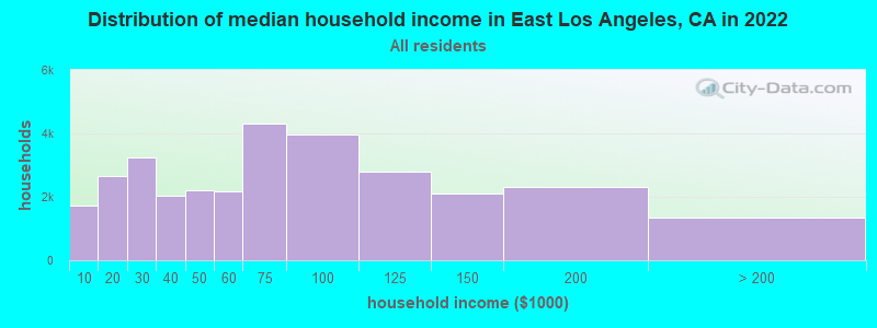 Distribution of median household income in East Los Angeles, CA in 2019