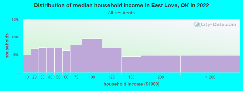 Distribution of median household income in East Love, OK in 2022