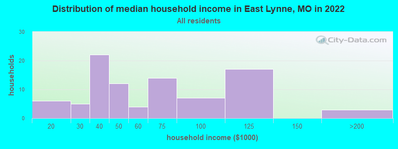 Distribution of median household income in East Lynne, MO in 2022