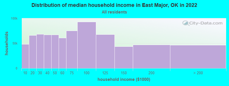 Distribution of median household income in East Major, OK in 2022