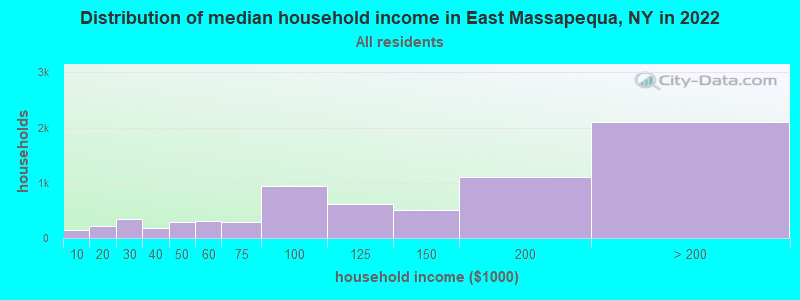 Distribution of median household income in East Massapequa, NY in 2022