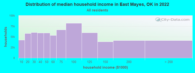 Distribution of median household income in East Mayes, OK in 2022