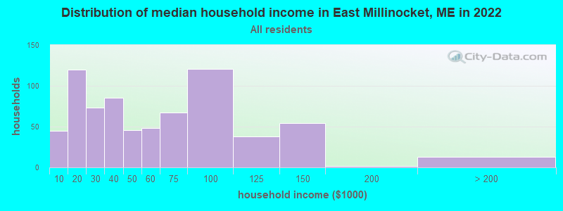 Distribution of median household income in East Millinocket, ME in 2022