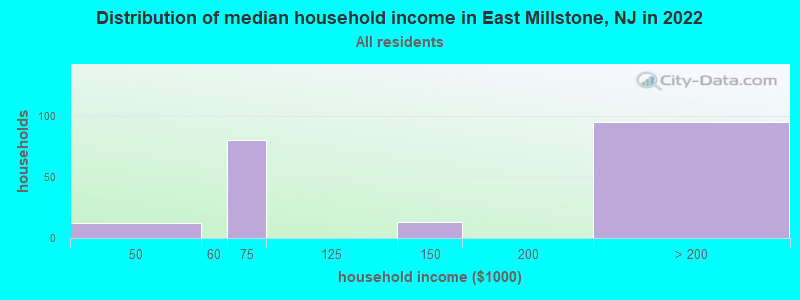 Distribution of median household income in East Millstone, NJ in 2022