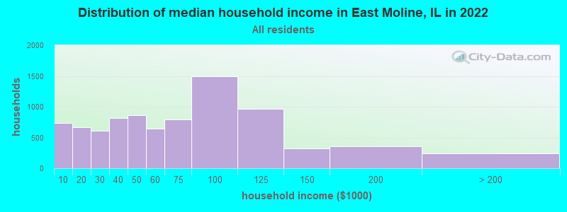 Distribution of median household income in East Moline, IL in 2019